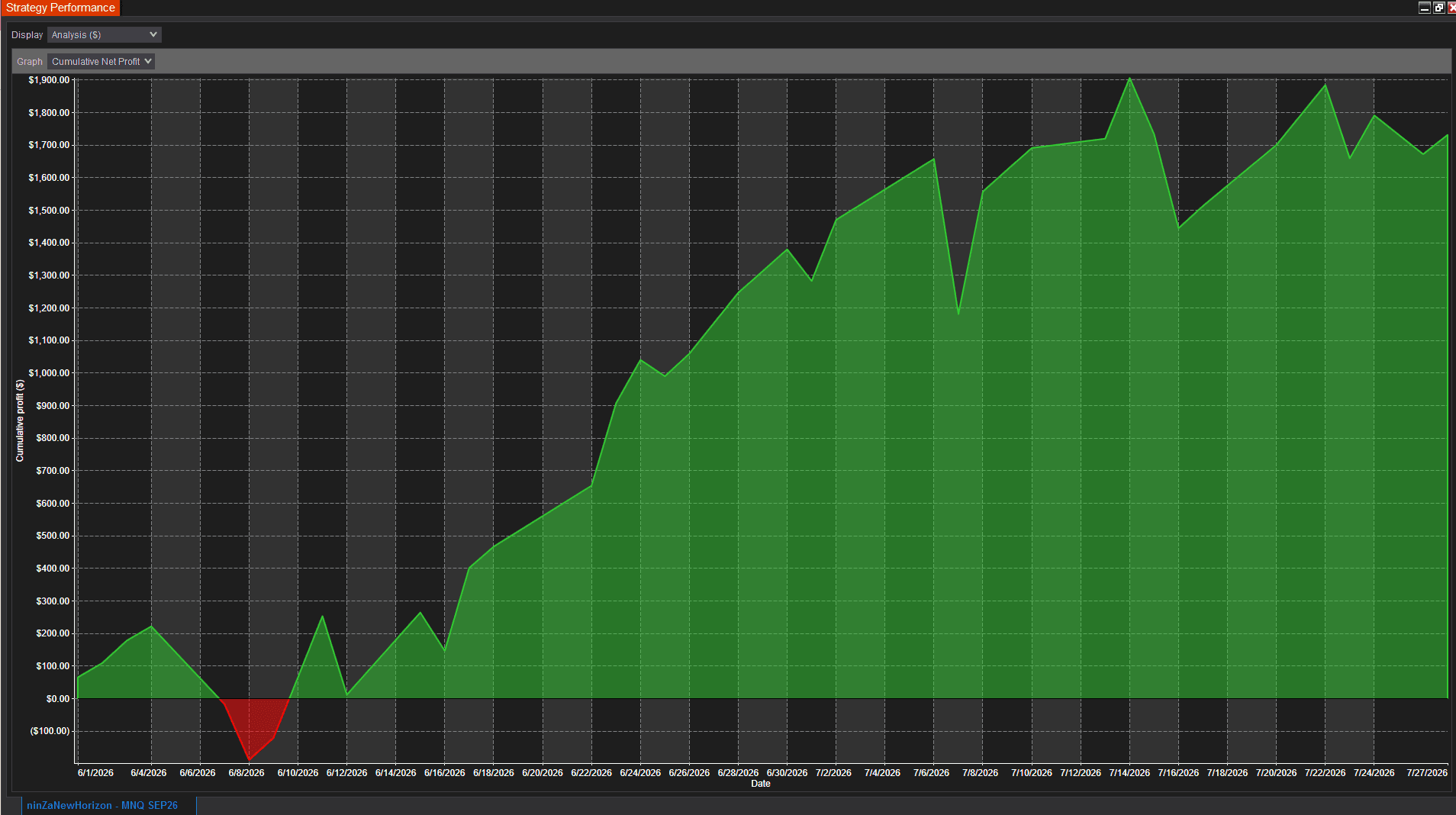 Bulenox performance from June to July 2026